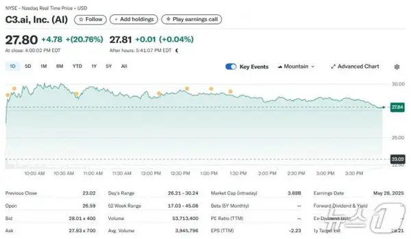 C3.ai 일일 주가추이 - 야후 파이낸스 갈무리