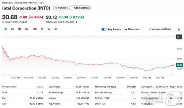 인텔 일일 주가추이 - 야후 파이낸스 갈무리