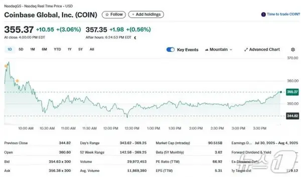 코인베이스 일일 주가추이 - 야후 파이낸스 갈무리
