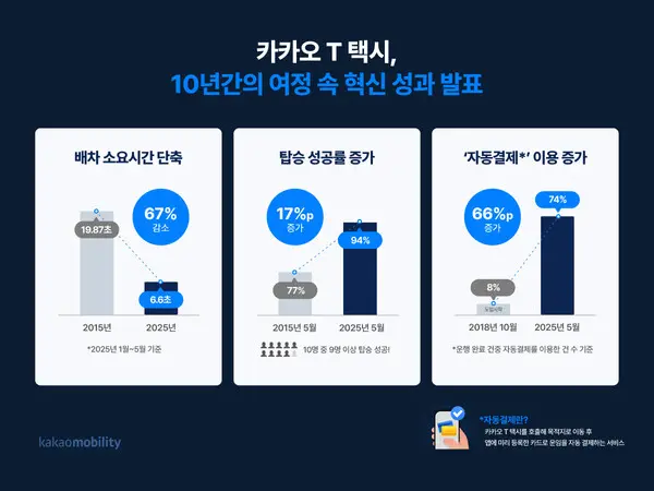카카오모빌리티의 ‘카카오 T 택시 10주년’ 혁신 성과 공개 이미지. (제공 카카오모빌리티)