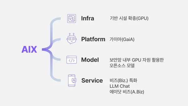 SK하이닉스가 개발중인 DT(Digital Transformation)를 중심으로 한 AI 전환(AIX) 활동 (제공 SK하이닉스)