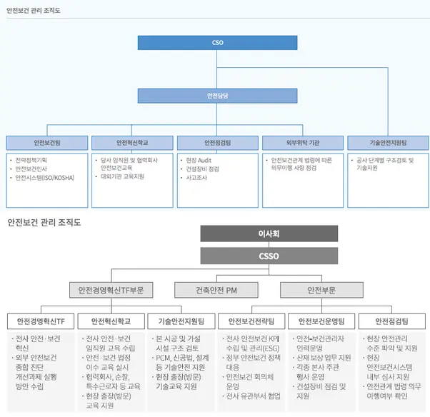 (위에서부터) 2024년 기존 CSO 중심의 안전보건관리 조직이 2025년 격상된 CSSO 중심 조직으로 개편됐다. 출처=GS건설
