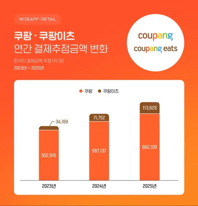 (자료=와이즈앱·리테일)