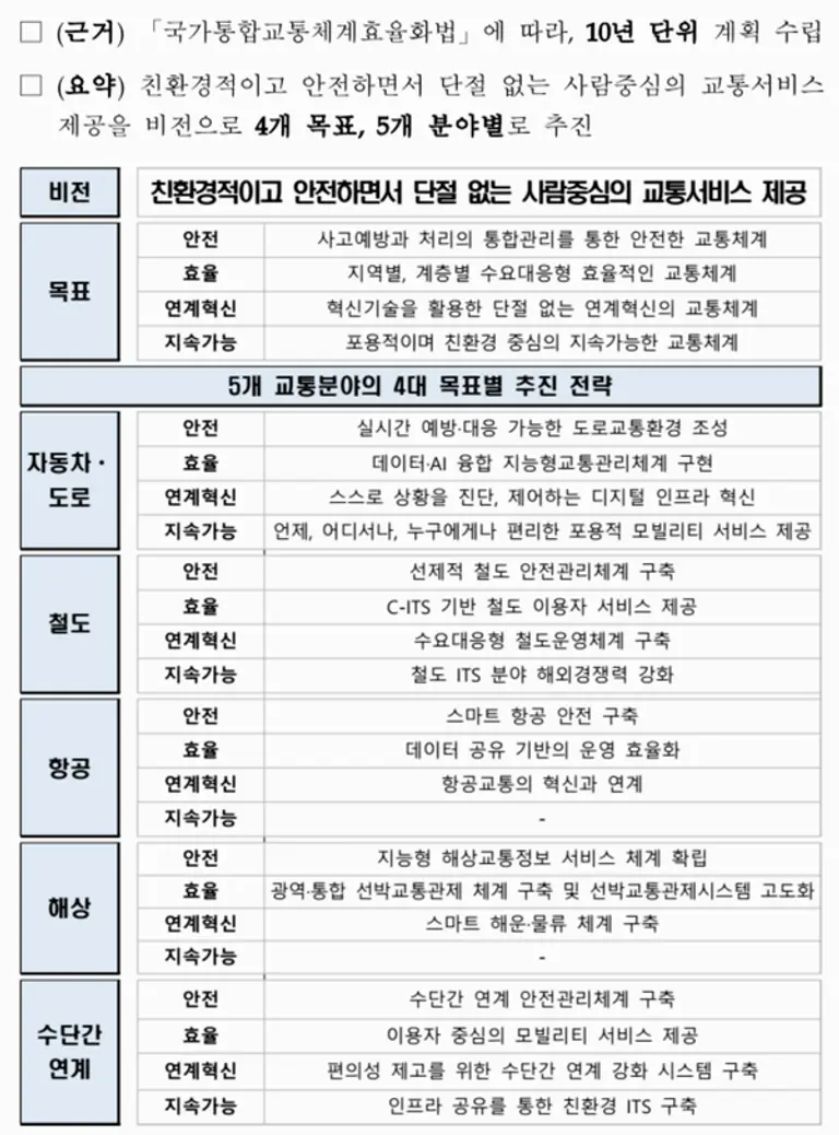 자료: 국토부