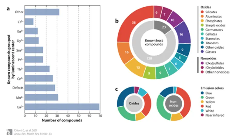 확인된 250종 이상의 발광 물질들. 출처=AR Materials Research 2021