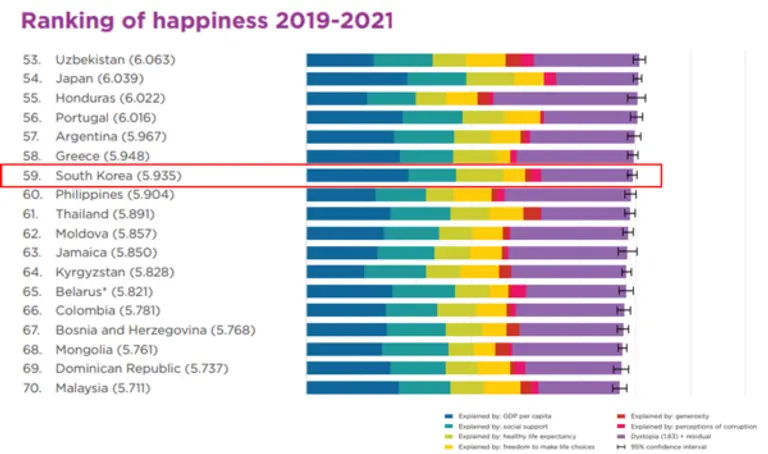 한국은 글로벌 행복보고서 순위에서 59위라는 그리 높지 않은 순위를 기록했다. 그래프=월드해피니스리포트