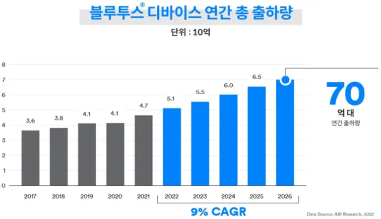 그래프=블루투스 SIG 제공