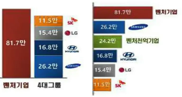 ◇2021년 벤처기업 고용현황(자료: 중기부)