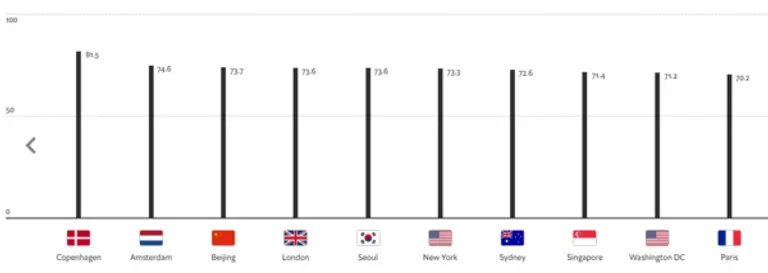 이코노미스트임팩트가 선정한 디지털 도시 톱10. 그림=DCI 백서 캡처