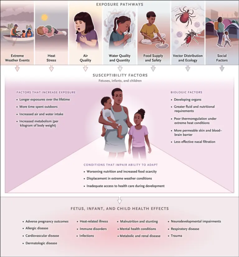 기후 변화와 환경이 어린이 건강에 미치는 영향. 이미지=뉴잉글랜드 저널 오브 메디신