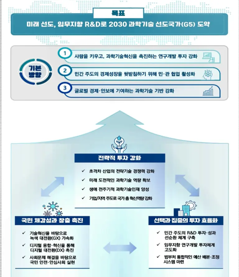 자료: 과기정통부.