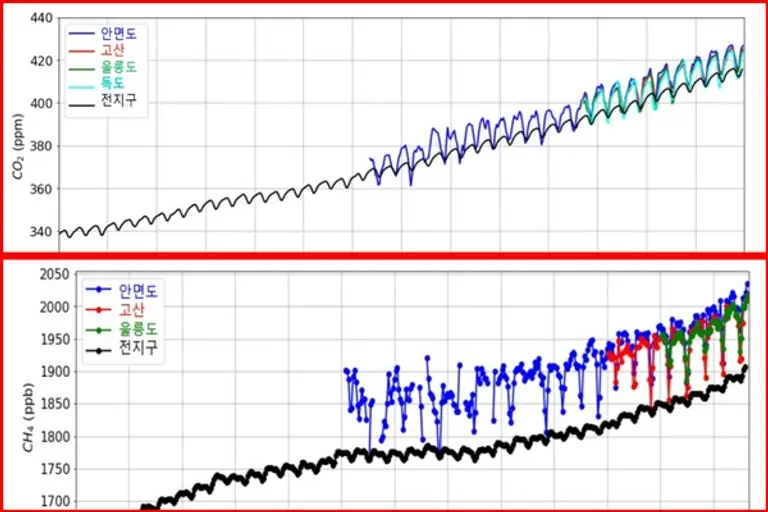 ◇안면도, 고산, 울릉도, 독도와 전지구의 CO2 배경농도(상)와 CH4 배경농도(하) 추이(자료: 기상청).