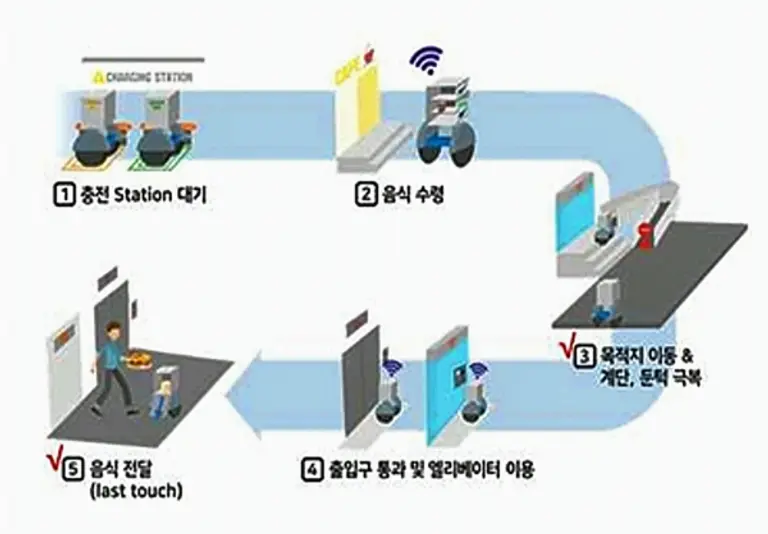 ◇현대자동차 자율주행 배달로봇 개념도(자료: 국토교통부).