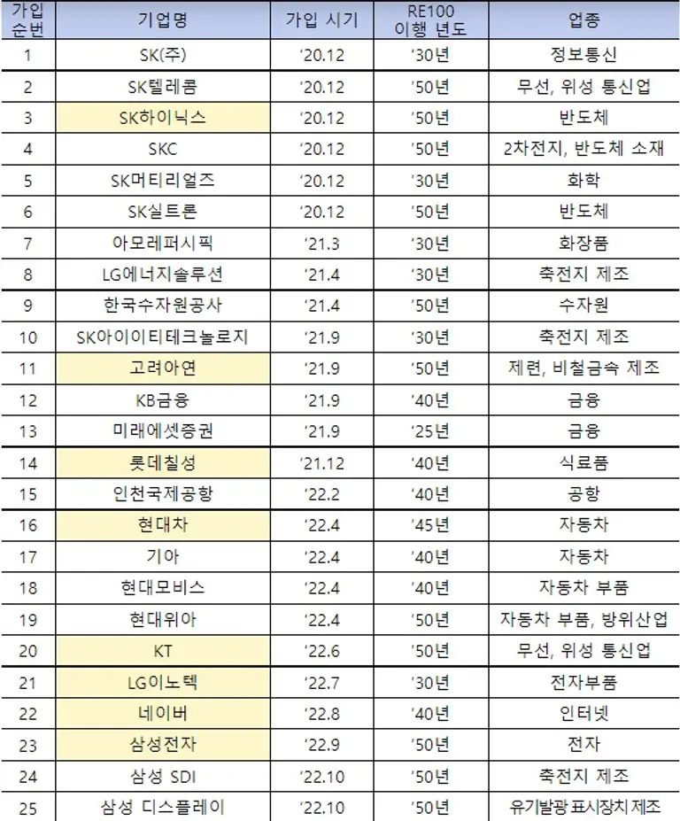 *RE100 동참을 선언한 착한기업 25개사 리스트(자료 환경부)