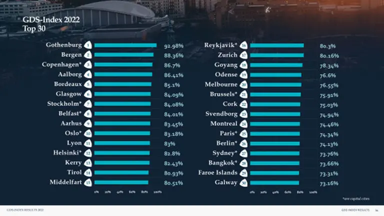  *2022 글로벌 마이스 목적지 지속 가능성 평가 Top 30 (이미지=GDS-I)