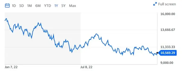 지난 1년간 뉴욕증시 나스닥 지수 추이. 출처=야후파이낸스