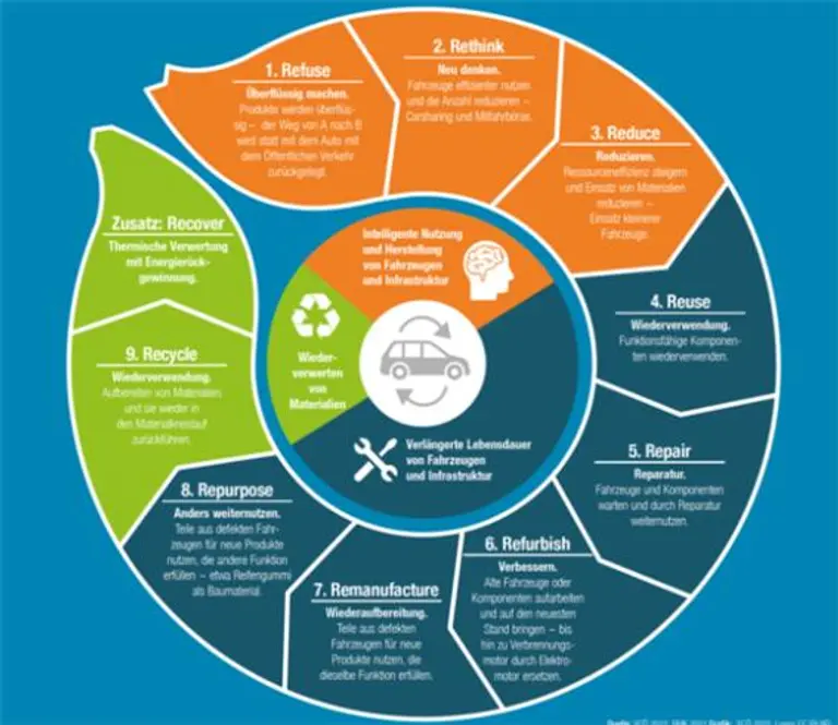 오스트리아 교통 클럽이 제안한 ‘9-R 전략’. 그림=오스트리아 교통 클럽
