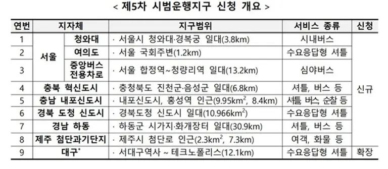 자율주행 시범운행지구 지자체 신청개요