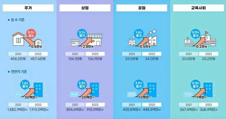 용도별 건축물 현황(자료제공. 국토교통부)