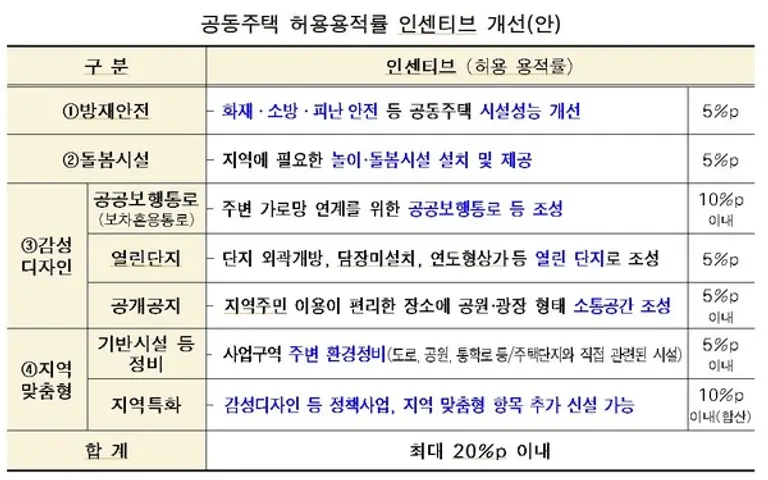 서울시가 공개한 공동주택 허용용적률 인센티브 개선안