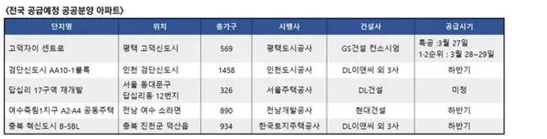 전국 공급예정 공공분양 아파트(자료제공. 부동산114)