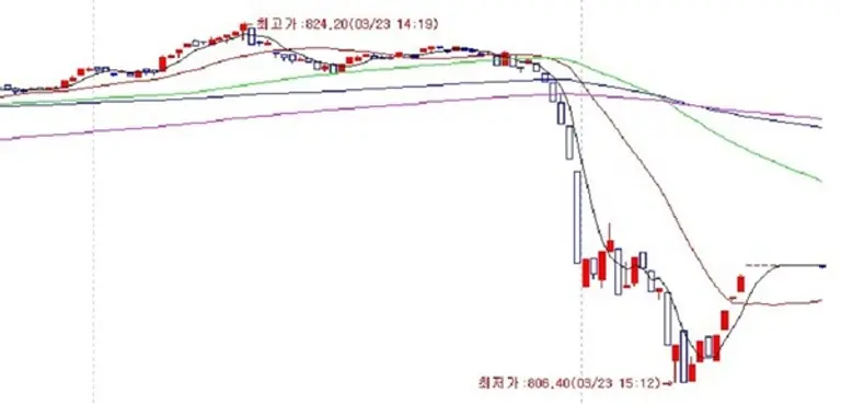 23일 코스닥지수 차트 모습. 장 막판 갑자기 급락했다.