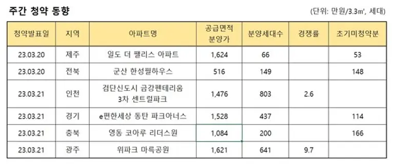 주간 청약 동향(데이터 제공. 하나증권)