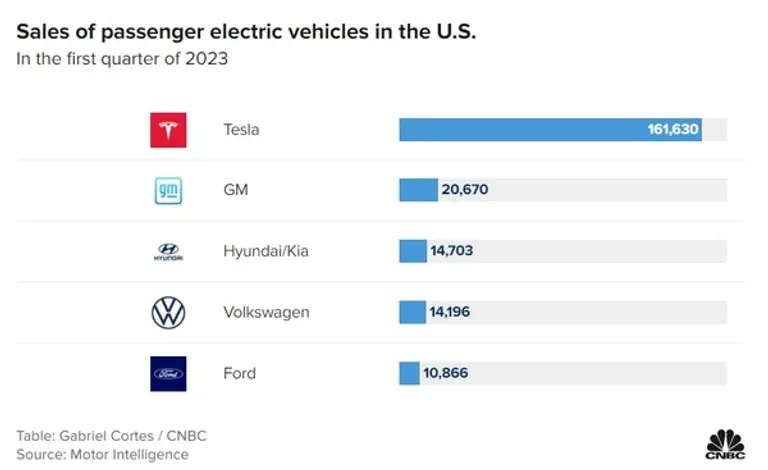 자동차 업체들의 지난 1분기 미국 판매량. 출처=모터인텔리전스/CNBC