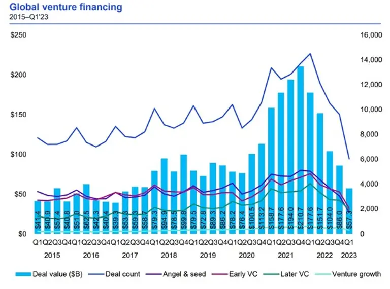글로벌 벤처캐피탈 투자 동향. 자료 삼정KPMG