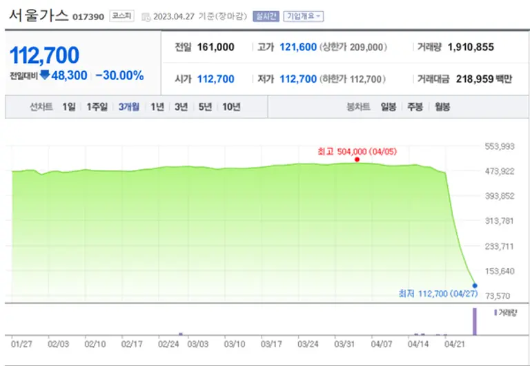 서울가스는 하한가 사태에 휘말리면서 나흘새 시가총액의 4분의 3을 잃었다. 