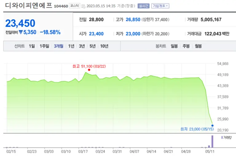 디와이피엔에프 주가 그래프. 출처 네이버 증권