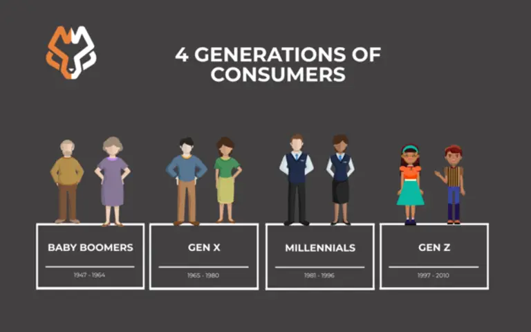 미국의 세대별 소비 격차가 급격히 늘고 있다.