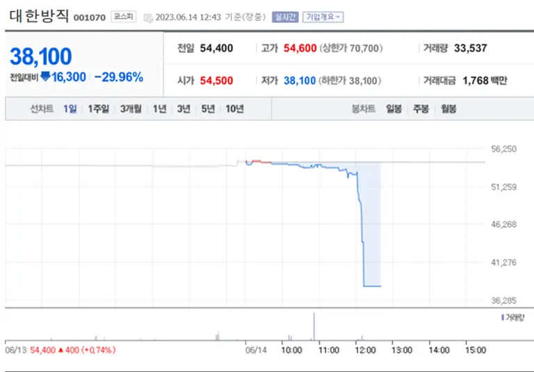 대한방직 14일 주가 차트.