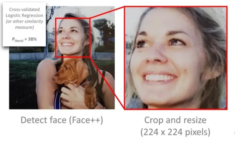 AI는 사람의 매력 정도에 따라 정치적 견해를 예측할 수도 있다.