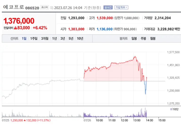 에코프로 1일 차트. 극심한 변동성을 연출하고 있다. 