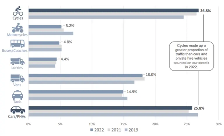  * 런던 시내 교통수단 이용의 변화. 그림=시티스트리트2023 보고서 중