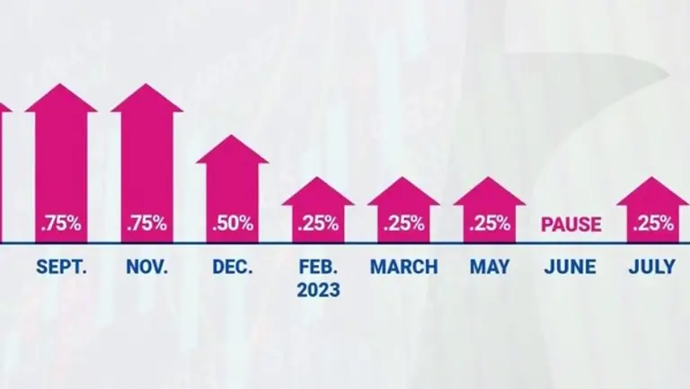 미국 연방준비제도가 26일 금리 1/4 포인트 인상을 단행했다.