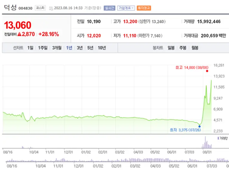덕성 주가 차트. 상온 초전도체 관련 논문이 나온 이후 관련주로 엮이면서 주가가 폭등세를 타고 있다. 네이버 증권 캡처
