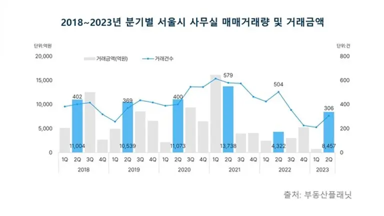 2018~2023년 분기별 서울시 사무실 매매거래량 및 거래금액 (제공. 부동산플래닛)