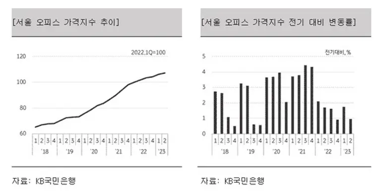 ‘KB 오피스 투자지수’. (자료=KB국민은행)