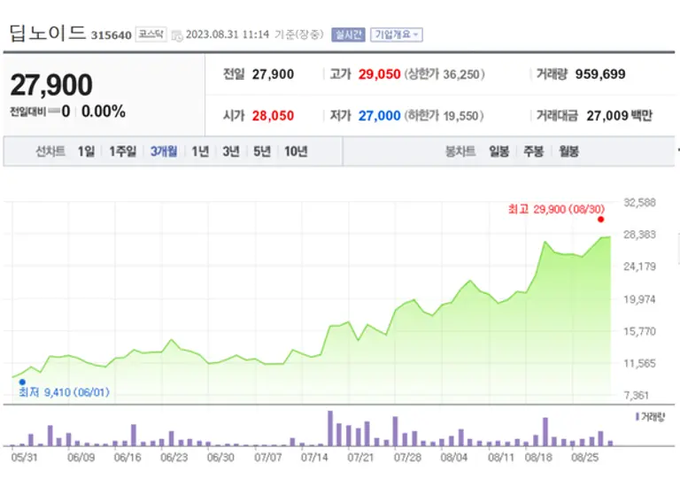 딥노이드 주가는 유상증자 뒤 오히려 급등세를 탔다. 