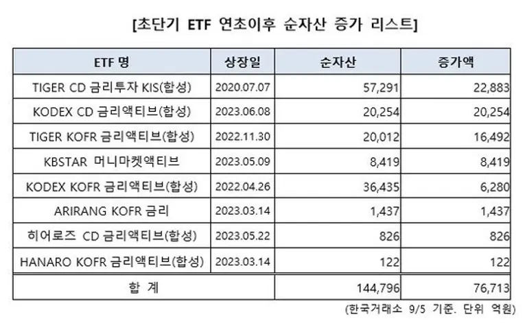 초단기 ETF 연초 이후 순자산 증가 리스트. 자료 삼성자산운용