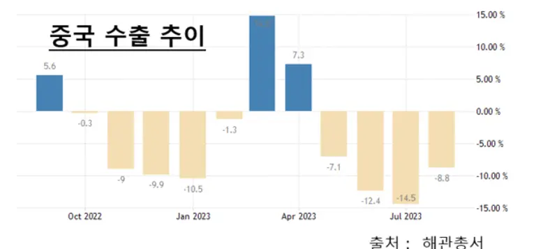 중국 수출이 4개월 연속해서 감소했다.