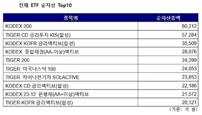 전체 ETF 순자산 톱10. 자료 삼성자산운용