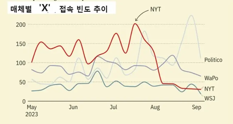 머스크가 X를 경유하는 뉴욕 타임스 접속을 방해하고 있는 것으로 알려졌다.