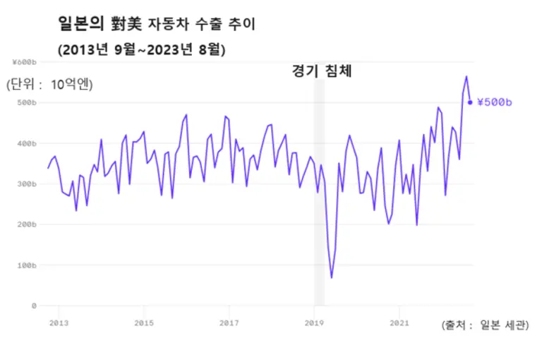 일본의 대미 자동차 수출이 올들어 급증했다.