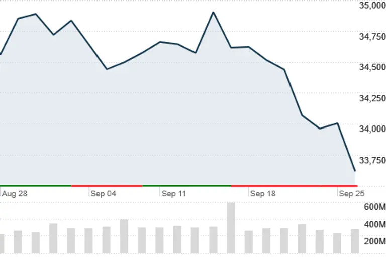 다우존스 지수가 26일 400 포인트 폭락했다.