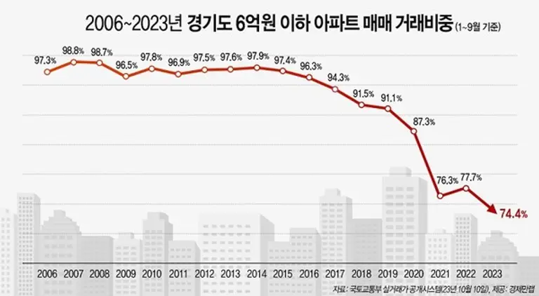 경기도 아파트 매매 거래 비중. (자료=