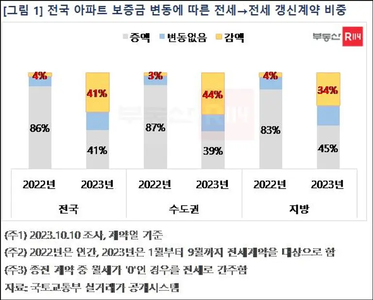 제공. 부동산R114