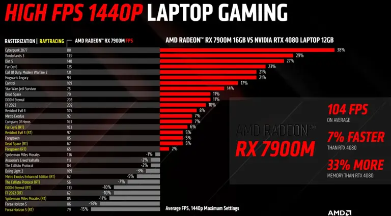AMD 라데온 RX 7900M의 성능표. 경쟁사 제품(엔비디아 RTX4080M) 대비 AMD가 평균 7% 빨랐으며, 사이버펑크 2077에서는 38% 더 높은 성능을 보였다.